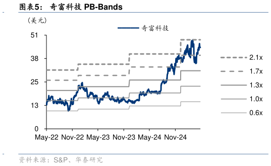 如何了解奇富科技 PB-Bands?