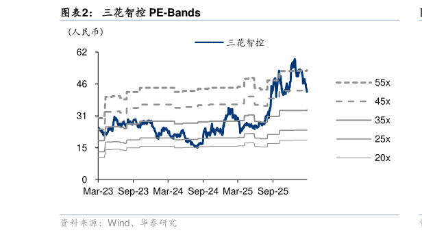 如何了解三花智控 PE-Bands