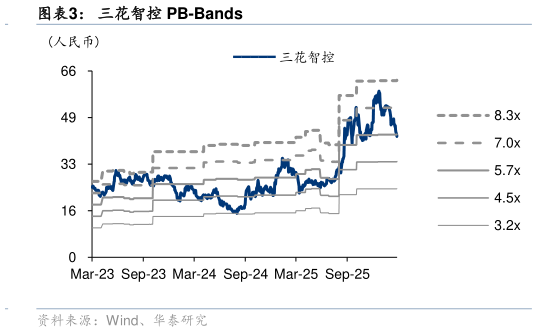 如何看待三花智控 PB-Bands