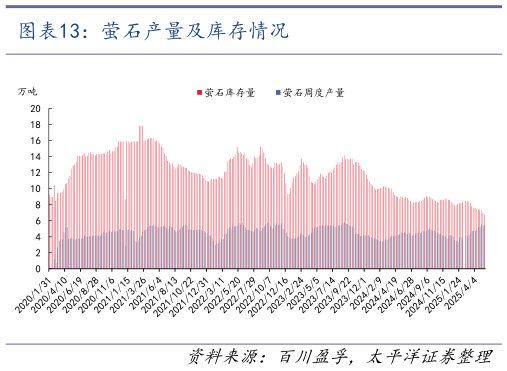 咨询大家萤石产量及库存情况?