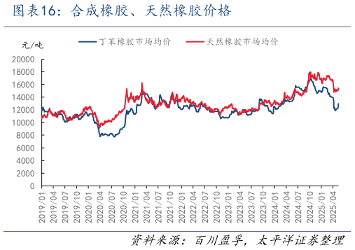 如何解释合成橡胶、天然橡胶价格?