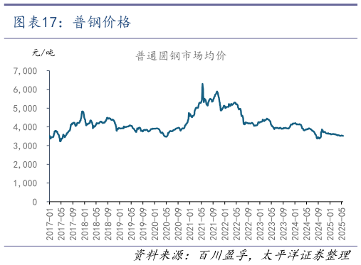 请问一下普钢价格?