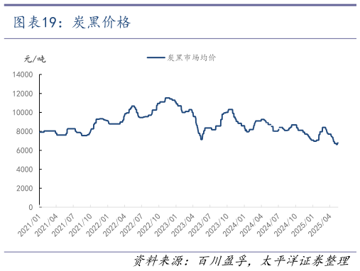 咨询大家炭黑价格?