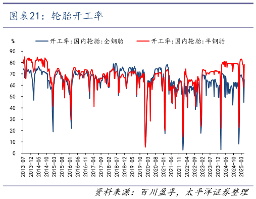 谁能回答轮胎开工率?