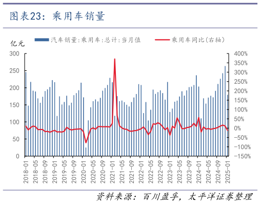 一起讨论下乘用车销量?