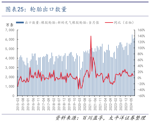 如何解释轮胎出口数量?
