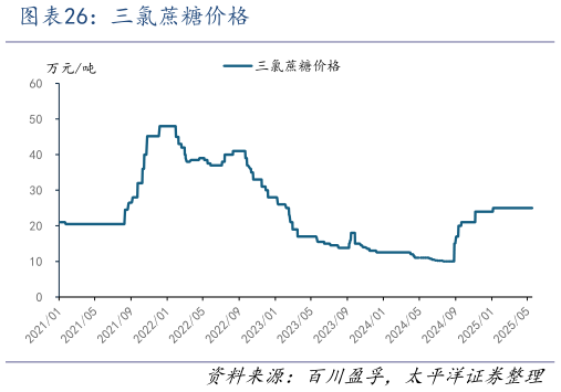 你知道三氯蔗糖价格?