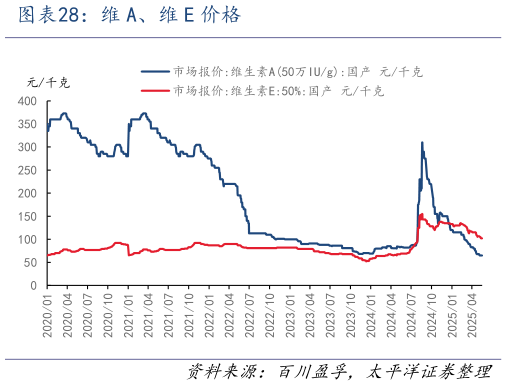 谁能回答维 A、维 E 价格