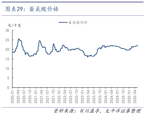 如何解释蛋氨酸价格