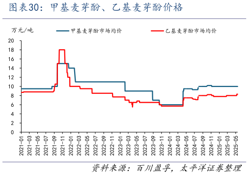你知道甲基麦芽酚、乙基麦芽酚价格