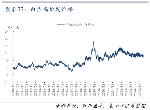 如何了解白条鸡批发价格