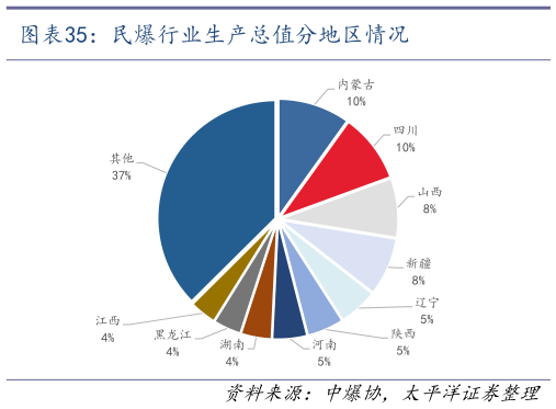一起讨论下民爆行业生产总值分地区情况
