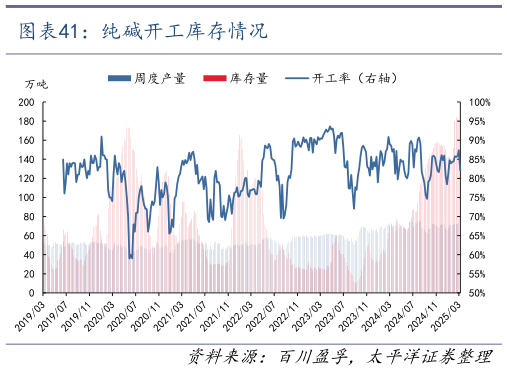 如何解释纯碱开工库存情况