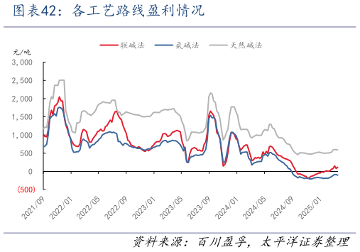想问下各位网友各工艺路线盈利情况