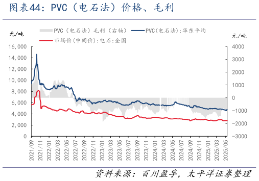 谁能回答PVC（电石法）价格、毛利