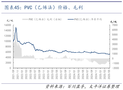 谁知道PVC（乙烯法）价格、毛利