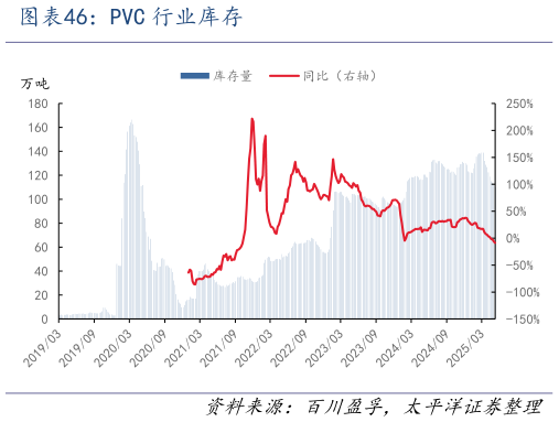 想问下各位网友PVC 行业库存