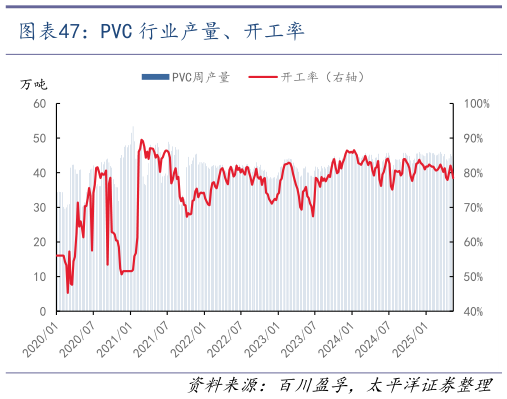 想问下各位网友PVC 行业产量、开工率