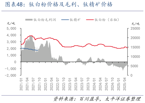 各位网友请教一下钛白粉价格及毛利、钛精矿价格