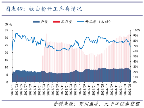 想问下各位网友钛白粉开工库存情况
