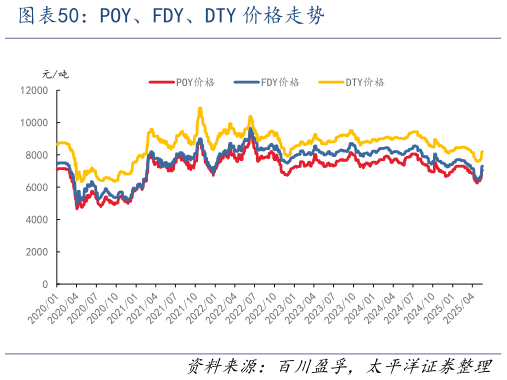 如何了解POY、FDY、DTY 价格走势