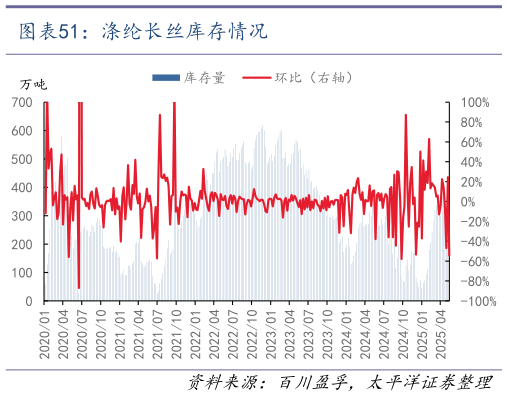 如何了解涤纶长丝库存情况