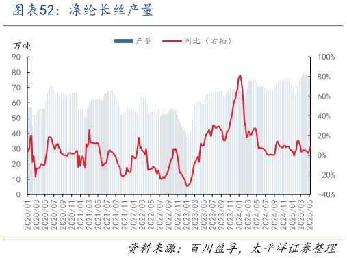 想关注一下涤纶长丝产量
