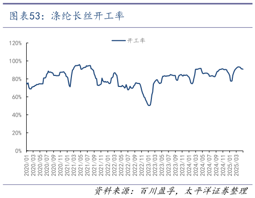 如何了解涤纶长丝开工率