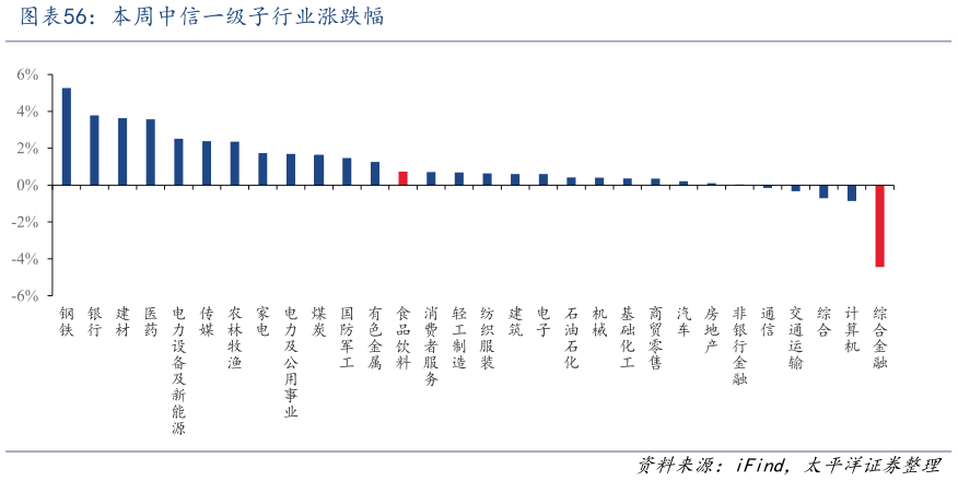 请问一下本周中信一级子行业涨跌幅