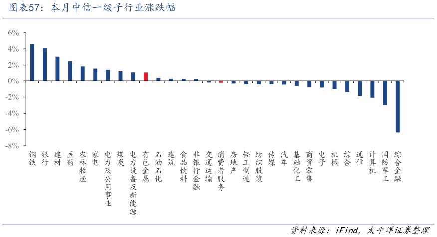 咨询下各位本月中信一级子行业涨跌幅