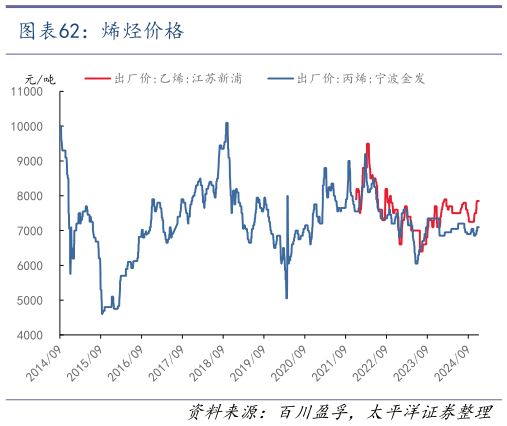 谁知道烯烃价格
