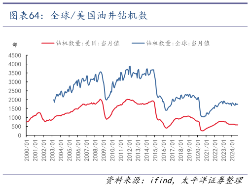 我想了解一下全球美国油井钻机数