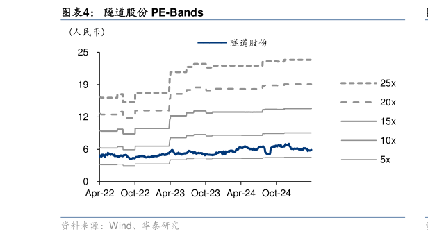 如何解释隧道股份 PE-Bands