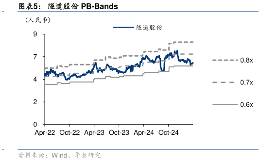 谁知道隧道股份 PB-Bands