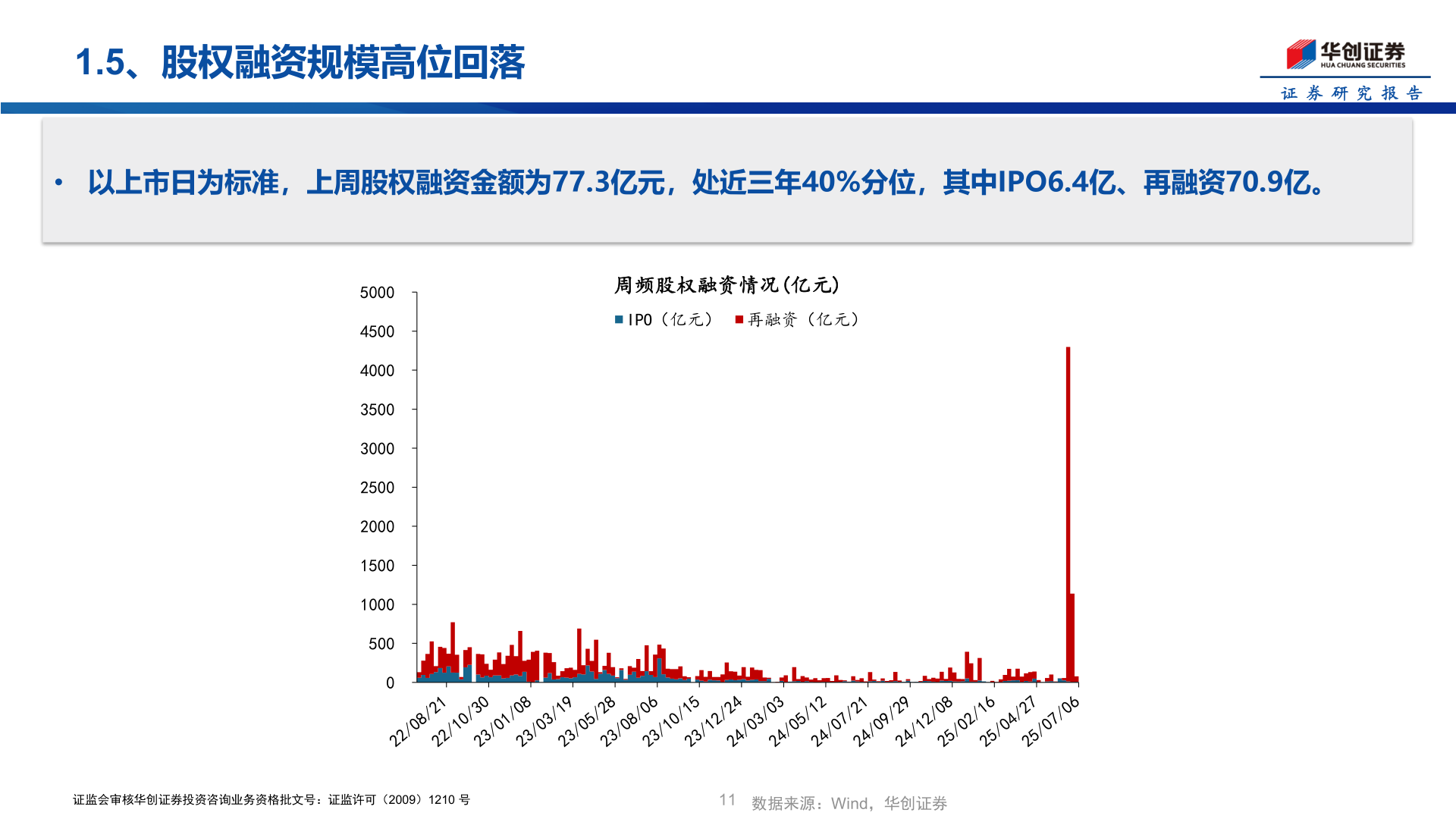 如何了解1.5、股权融资规模高位回落