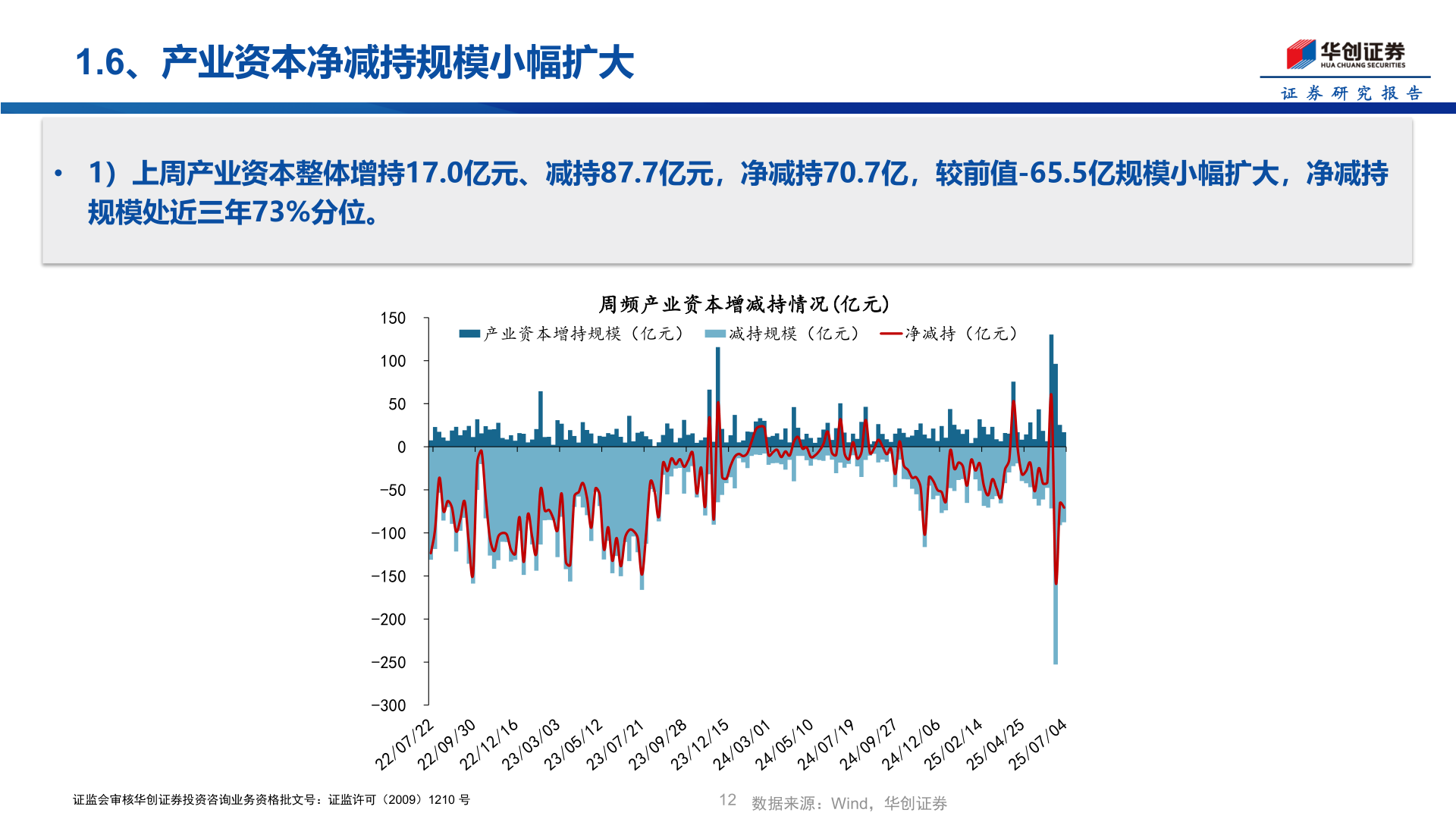 如何了解1.6、产业资本净减持规模小幅扩大