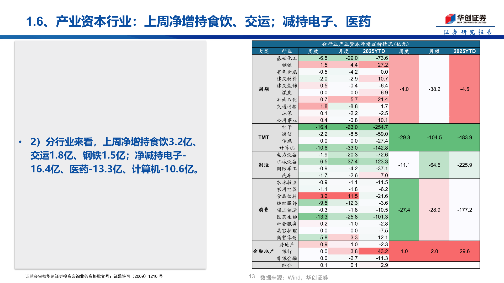 一起讨论下1.6、产业资本行业：上周净增持食饮、交运；减持电子、医药