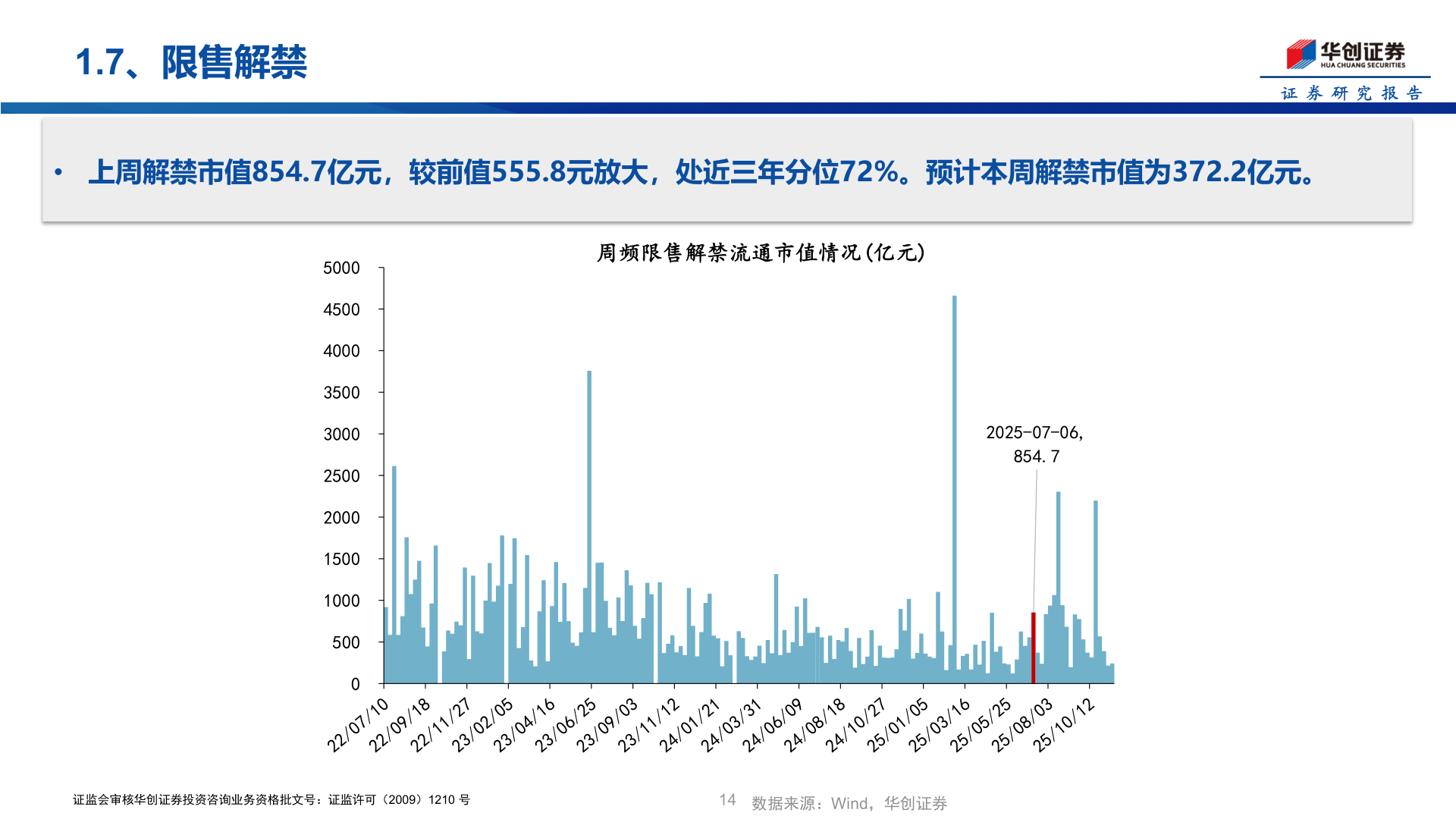 想关注一下1.7、限售解禁