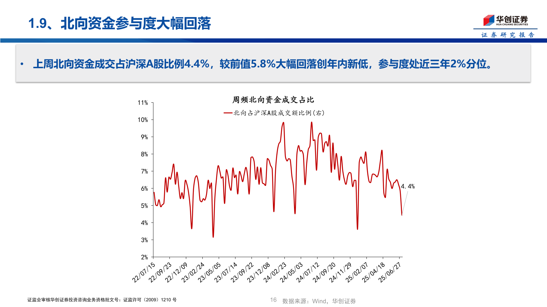 各位网友请教一下1.9、北向资金参与度大幅回落