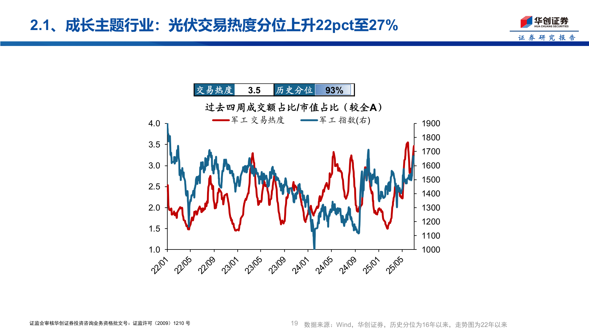 如何了解2.1、成长主题行业：光伏交易热度分位上升22pct至27%