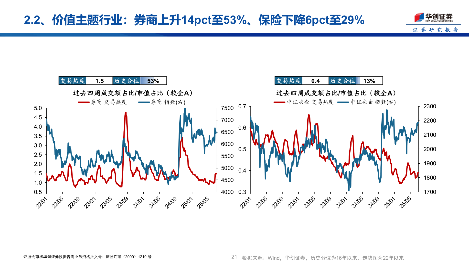 各位网友请教一下2.2、价值主题行业：券商上升14pct至53%、保险下降6pct至29%