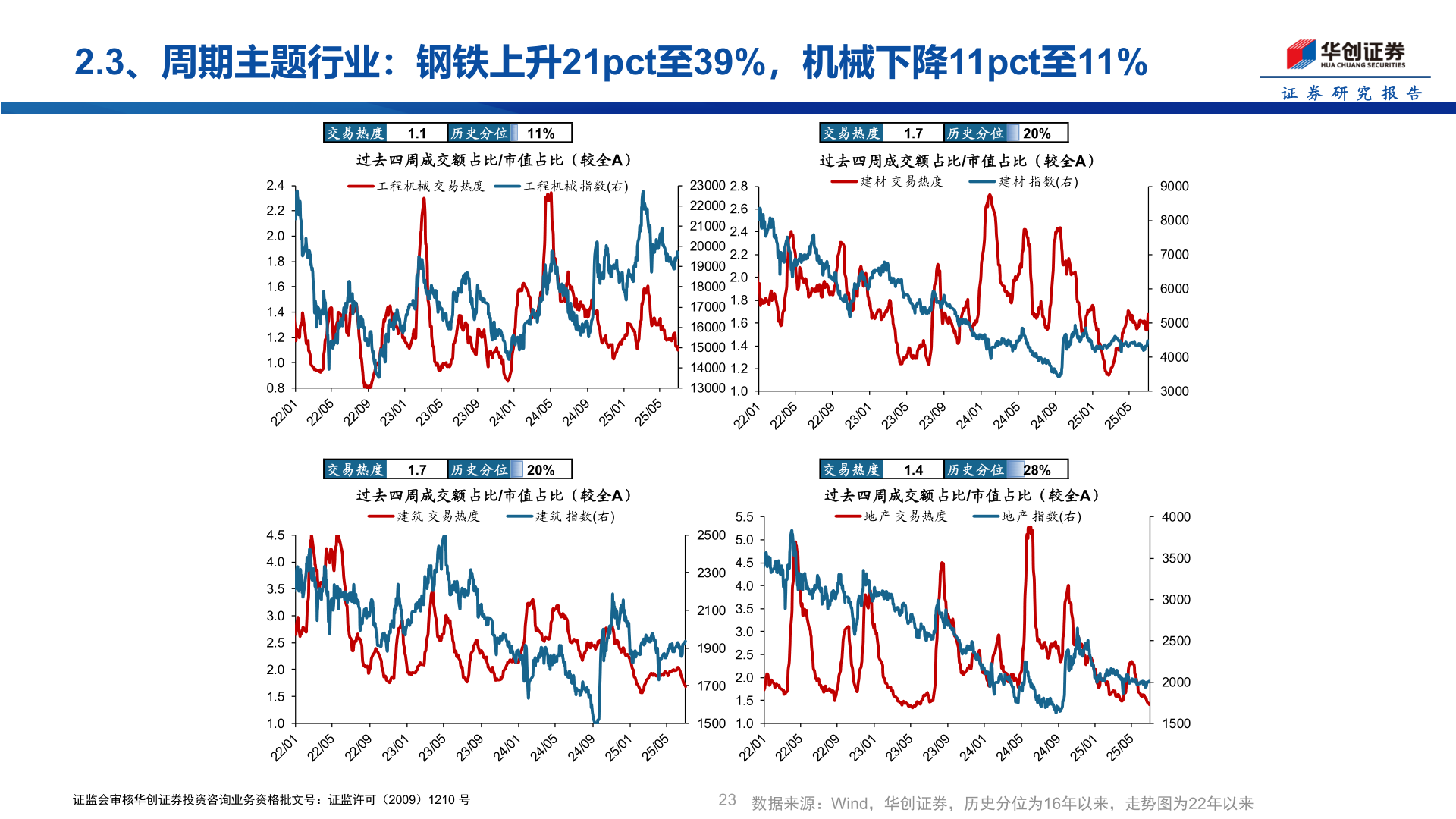 想关注一下2.3、周期主题行业：钢铁上升21pct至39%，机械下降11pct至11%