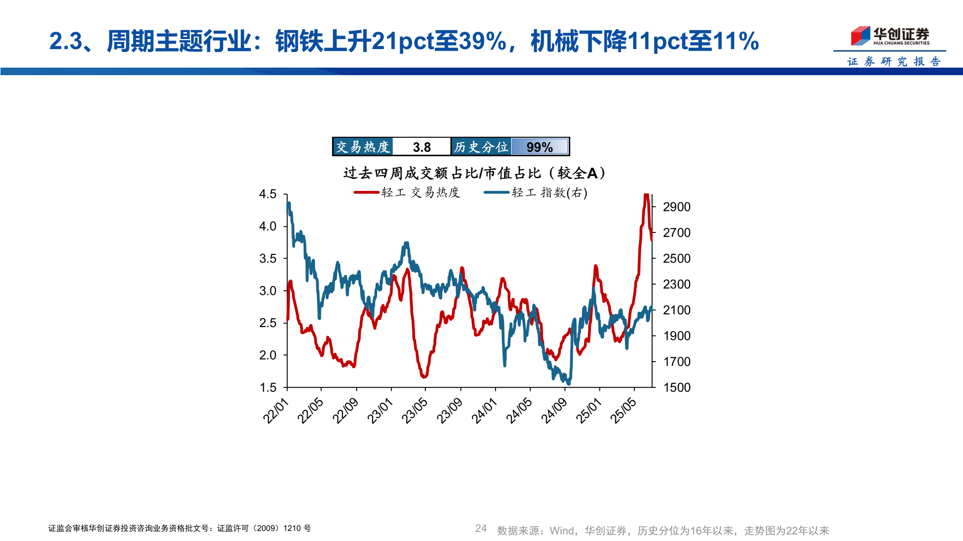 如何了解2.3、周期主题行业：钢铁上升21pct至39%，机械下降11pct至11%