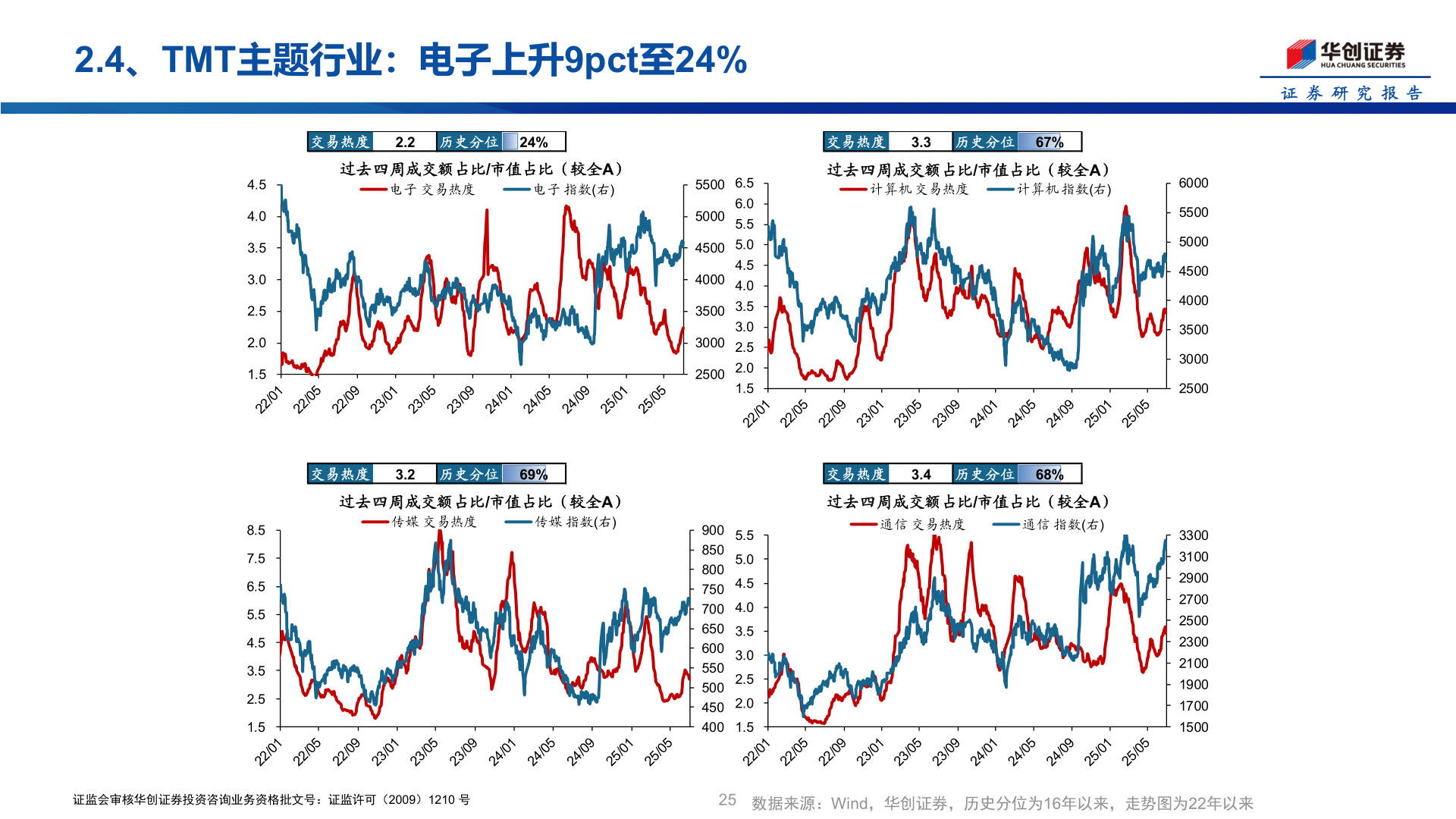 我想了解一下2.4、TMT主题行业：电子上升9pct至24%