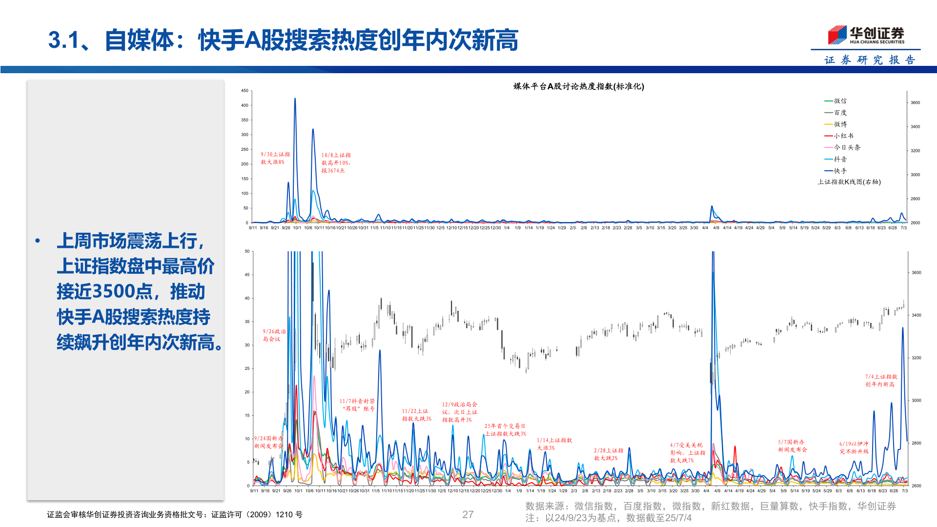 各位网友请教一下3.1、自媒体：快手A股搜索热度创年内次新高