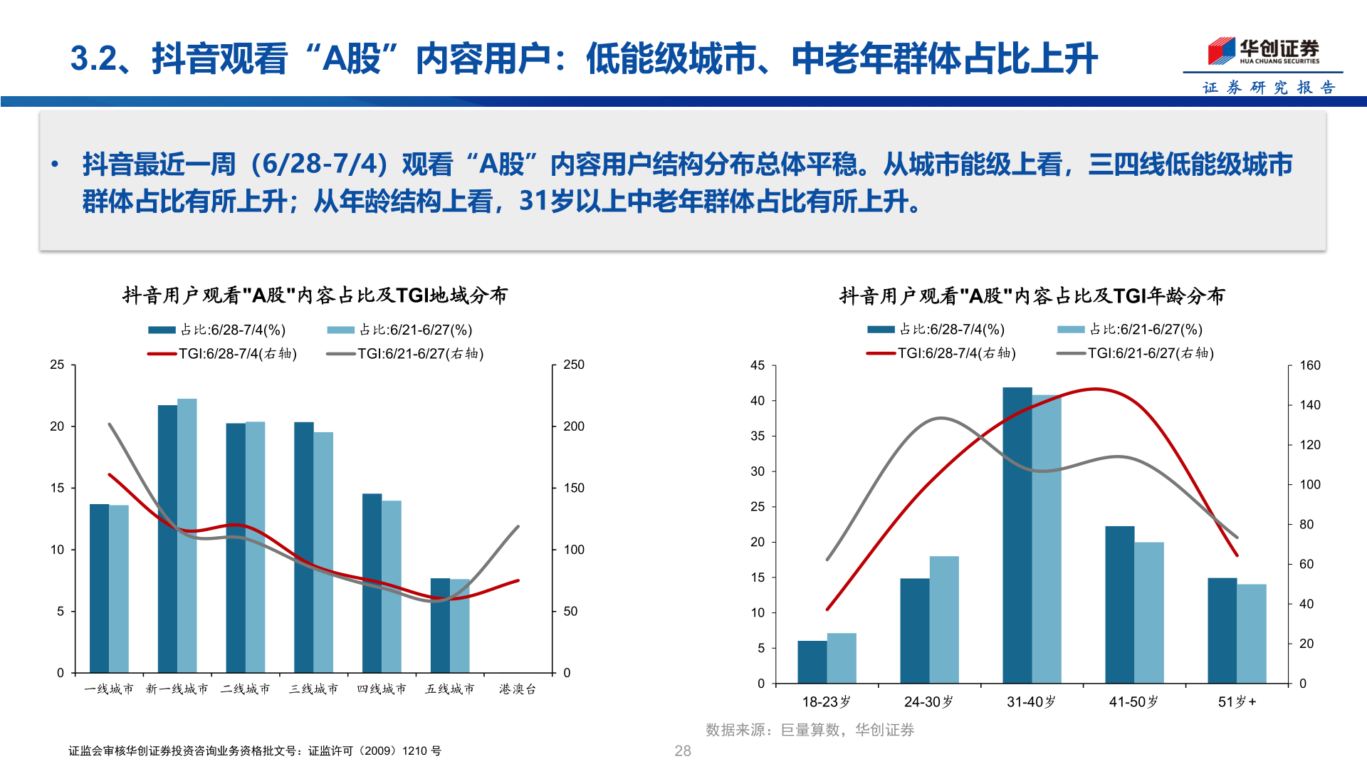 想关注一下3.2、抖音观看“A股”内容用户：低能级城市、中老年群体占比上升