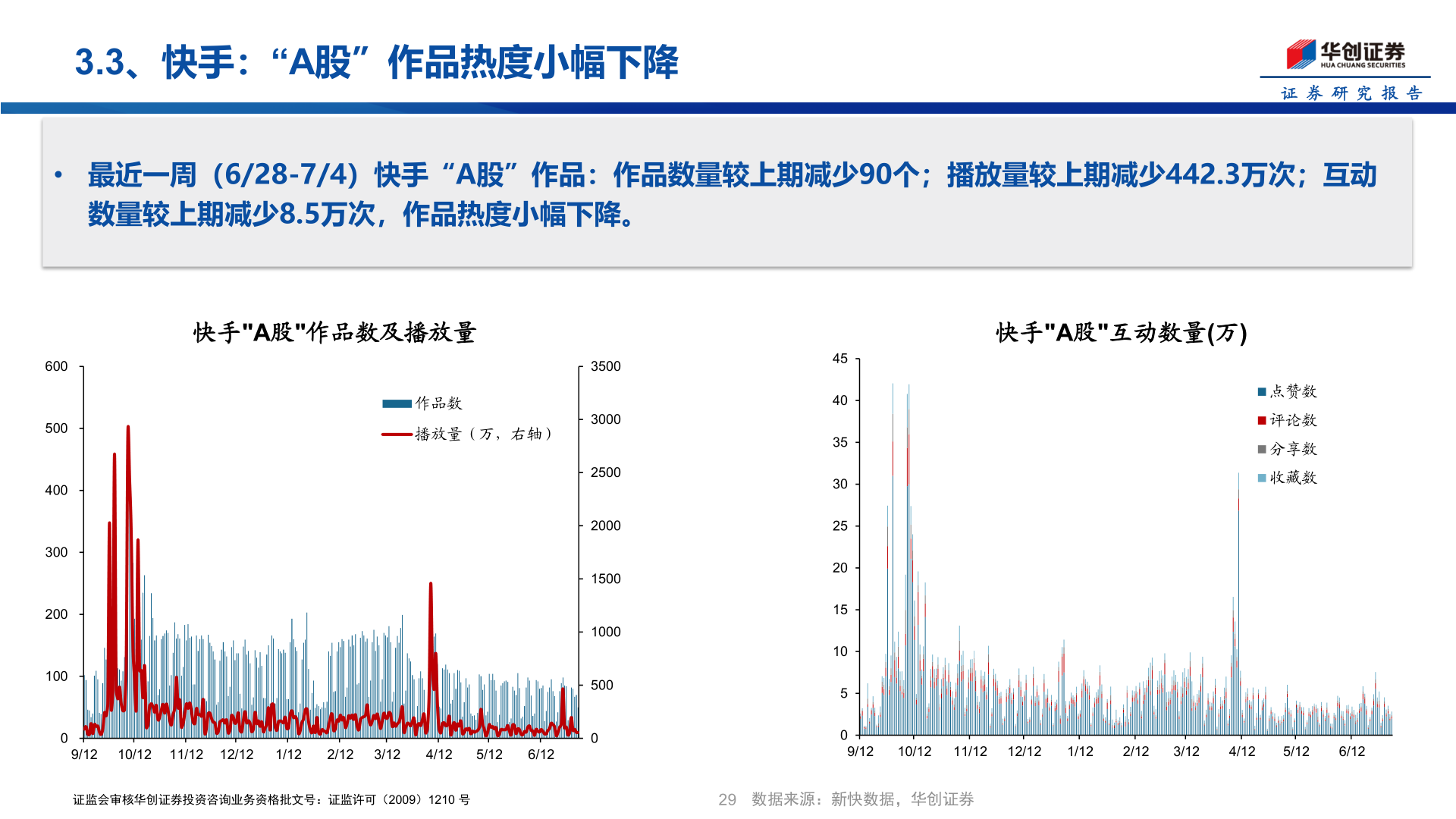 如何看待3.3、快手：“A股”作品热度小幅下降