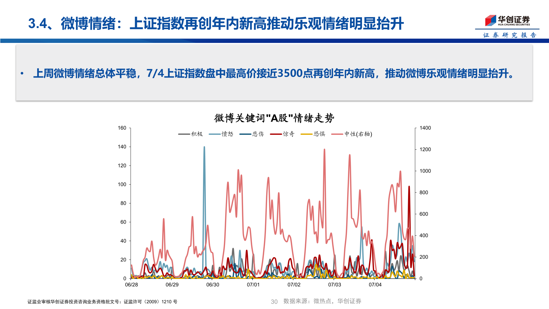 咨询大家3.4、微博情绪：上证指数再创年内新高推动乐观情绪明显抬升