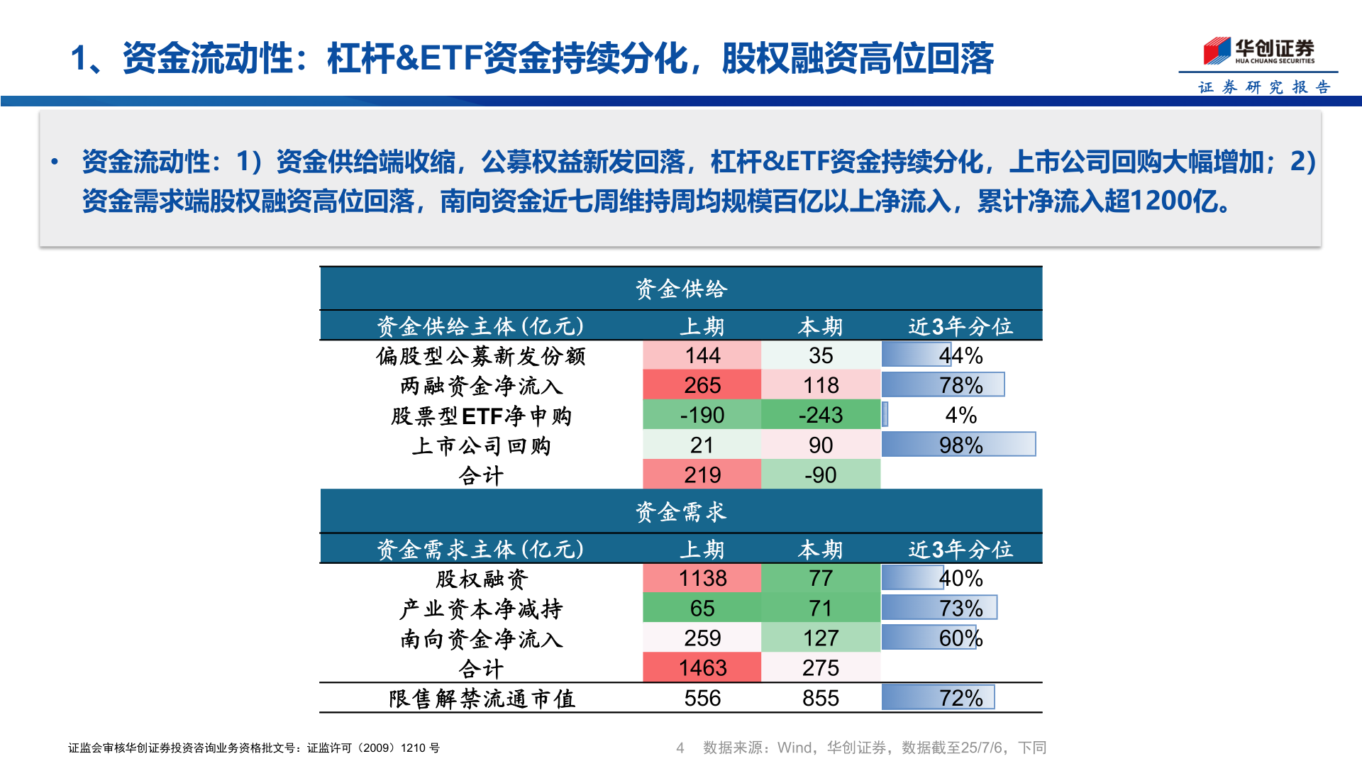想关注一下1、资金流动性：杠杆&ETF资金持续分化，股权融资高位回落