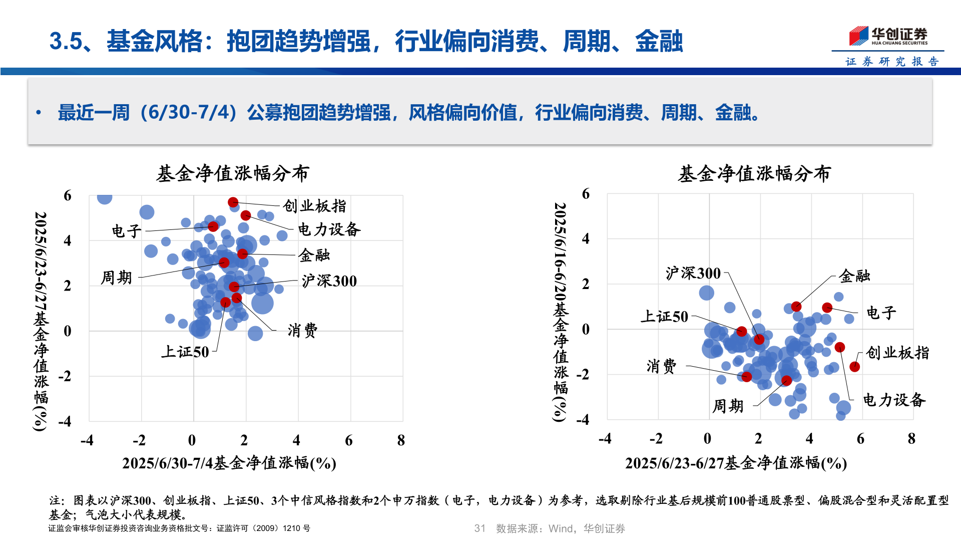 如何解释3.5、基金风格：抱团趋势增强，行业偏向消费、周期、金融